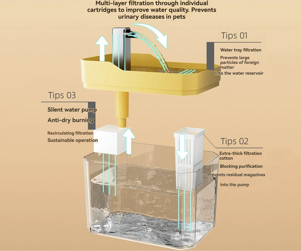 Diagram of a water filtration system with text on a beige background